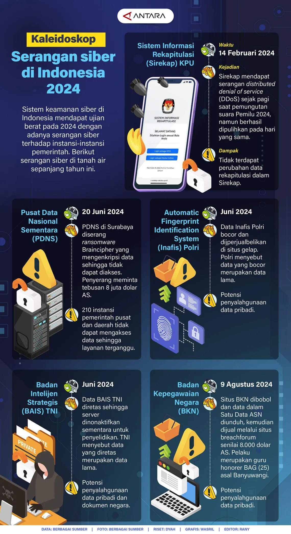 Kaleidoskop: Serangan siber di Indonesia 2024